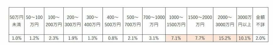 厚生労働省「2019年国民生活基礎調査」を元に筆者作成