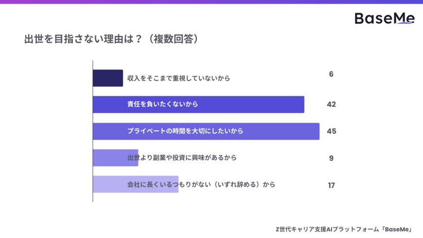出所：株式会社ベースミー「出世欲と理想のマネジメントに関する調査」 （PRTIMES）