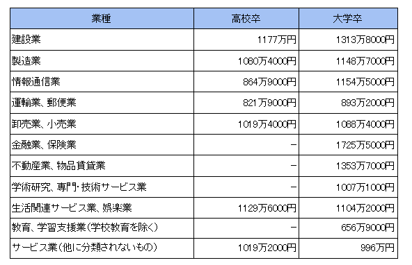 出所：東京都産業労働局「中小企業の賃金・退職金事情（令和2年版）」をもとに編集部作成