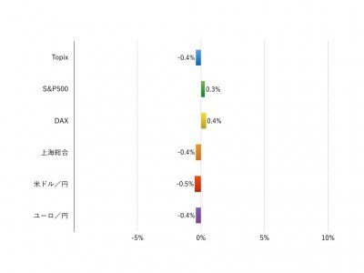 注：現地通貨ベース、為替は円安がプラス、円高がマイナス