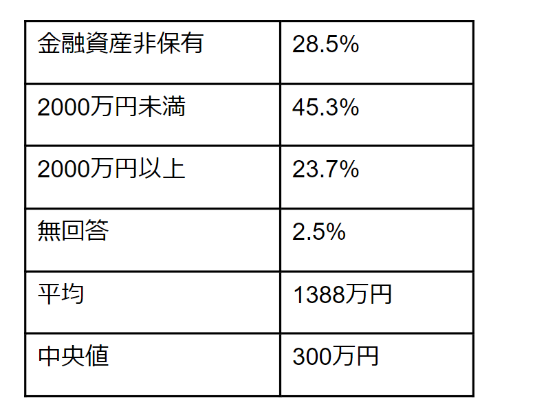 出所：金融広報中央委員会「家計の金融行動に関する世論調査［単身世帯調査］（令和４年）」各種分類別データより筆者作成