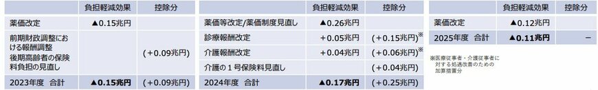 出所：こども家庭庁「「こども未来戦略」における社会保険負担の軽減に向けた取組」
