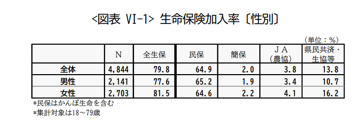 出所：生命保険文化センター「2022（令和4）年度 生活保障に関する調査」