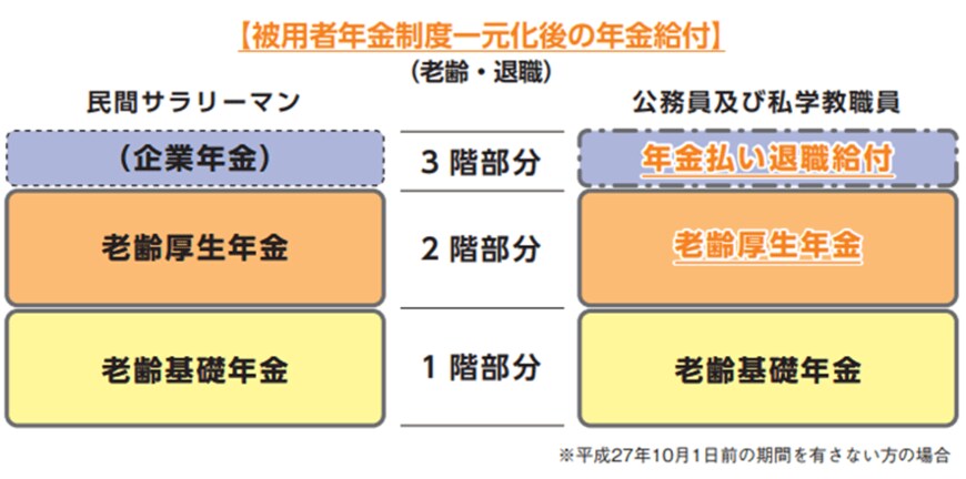 出所：国家公務員共済組合連合会「平成27年10月から共済年金は厚生年金に統一されます」