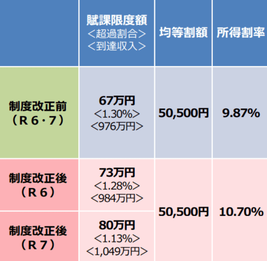出所：厚生労働省保険局「医療保険制度改革について」