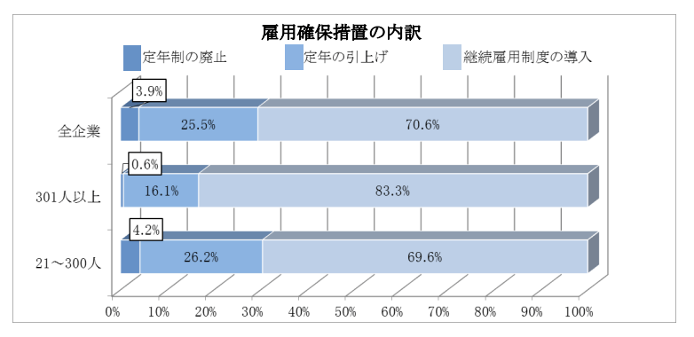 出所：厚生労働省「高年齢者雇用状況等報告」