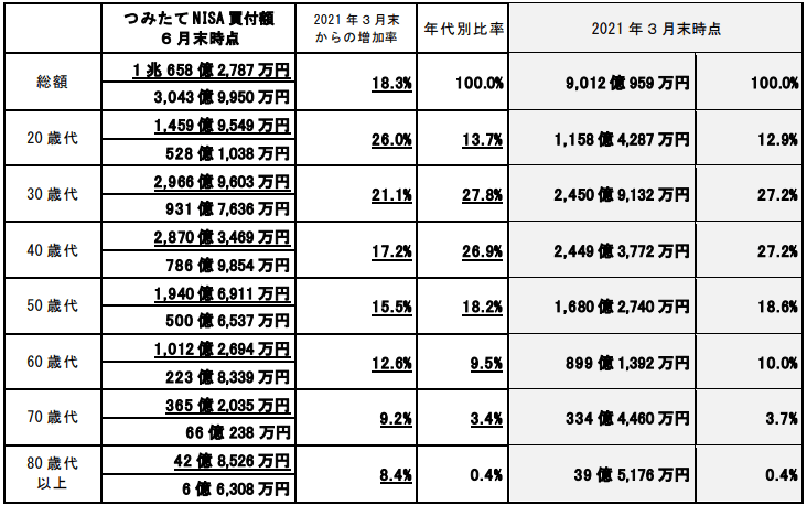 出典：金融庁「NISA・ジュニアＮＩＳＡ口座の利用状況に関する調査結果（令和３年6月末時点）」