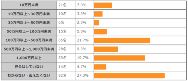 【出典】株式会社VALUE FIRST「貯金状況や老後の生活資金に関するアンケート」