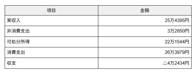 出所：総務省統計局「家計調査報告 家計収支編　2025年(令和7年)平均結果の概要」