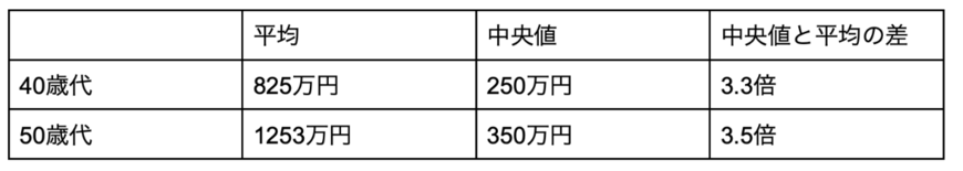 出所：金融広報中央委員会「家計の金融行動に関する世論調査（二人以上世帯調査）（令和4年）」を元に筆者作成