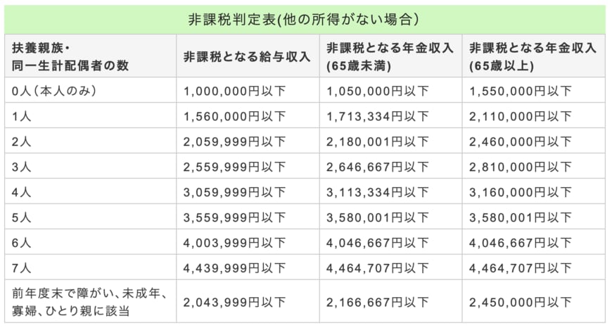出所：八尾市「個人の市民税・府民税のQ＆A」