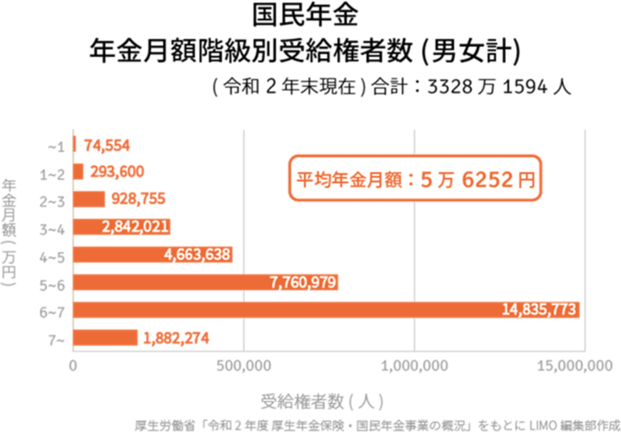 出所：厚生労働省年金局「令和2年度　厚生年金・国民年金事業の概況」をもとにLIMO編集部作成