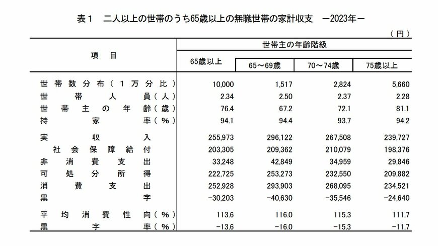 出所：総務省「家計調査報告（家計収支編）2023年（令和5年）平均結果の概要」