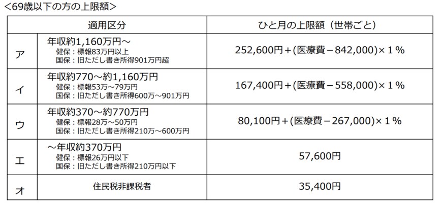 出典：厚生労働省「高額療養費制度を利用される皆さまへ」