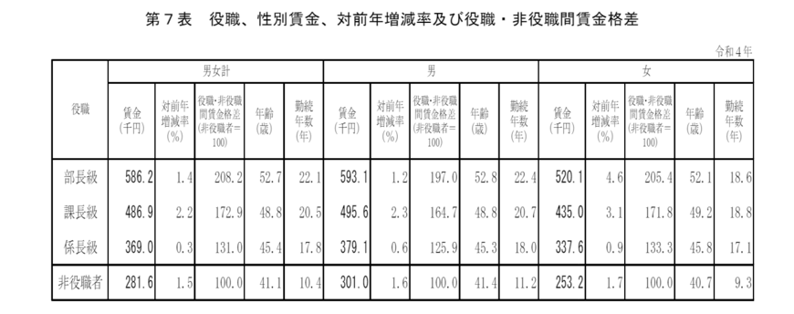 出所：厚生労働省「令和4年賃金構造基本統計調査 ‐ 役職別」