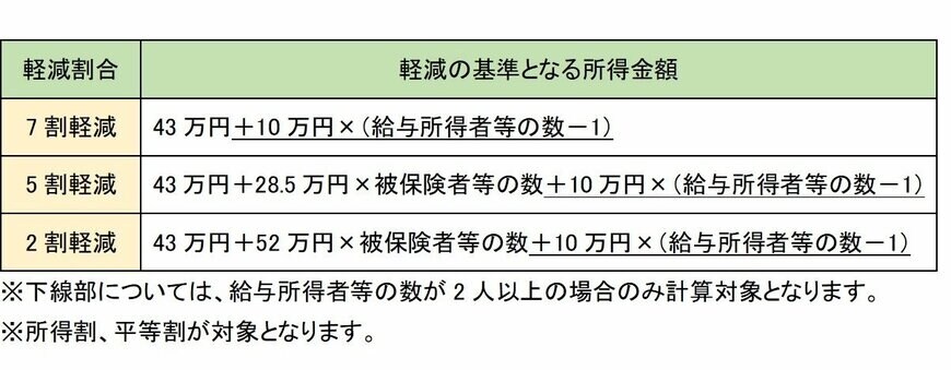 大阪市を参考に筆者作成