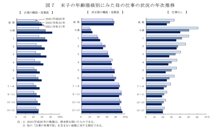 出所：厚生労働省「2021年国民生活基礎調査の概況」