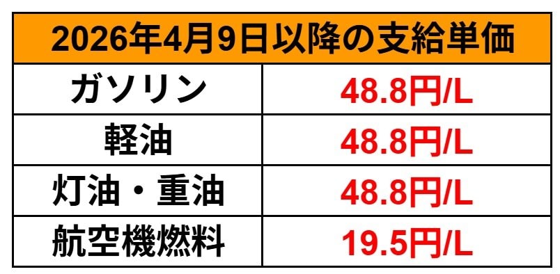出所：経済産業省　資源エネルギー庁　「燃料油価格定額引下げ措置」 資料を基にLIMO編集部作成