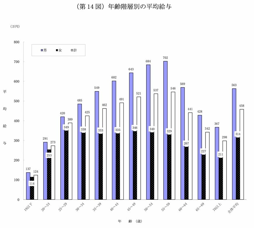 出所:国税庁「令和4年分 民間給与実態統計調査」