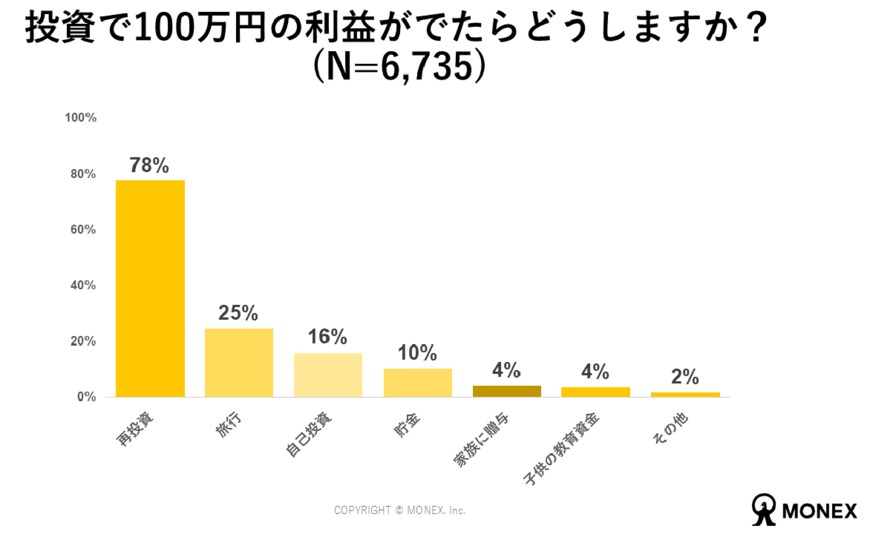 出所：マネックス証券株式会社「10月4日は「投資の日」資産運用に関する調査結果を公表」
