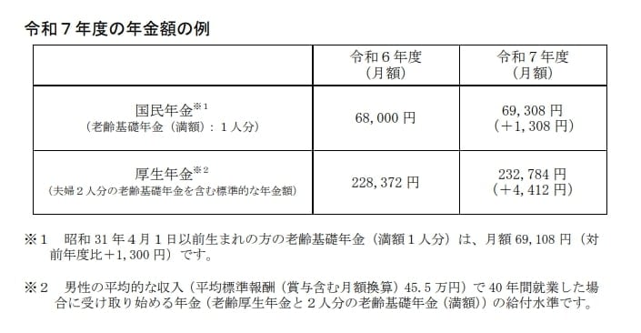 出所：厚生労働省「令和７年度の年金額改定についてお知らせします 」