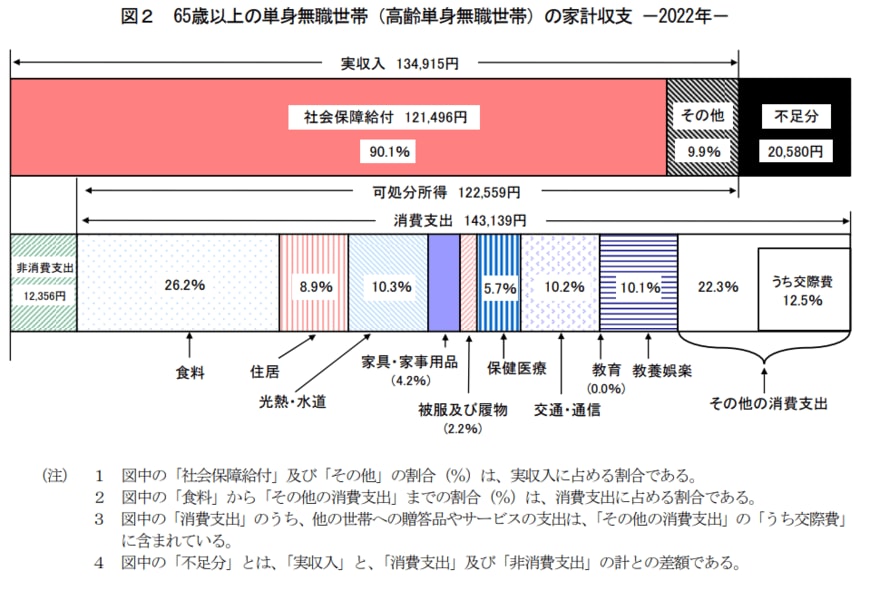 出所：総務省「家計調査報告(家計収支編)2022年(令和4年)平均結果の概要」