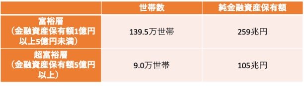出所：株式会社野村総合研究所「野村総合研究所、日本の富裕層は149万世帯、その純金融資産総額は364兆円と推計」 をもとに筆者作成