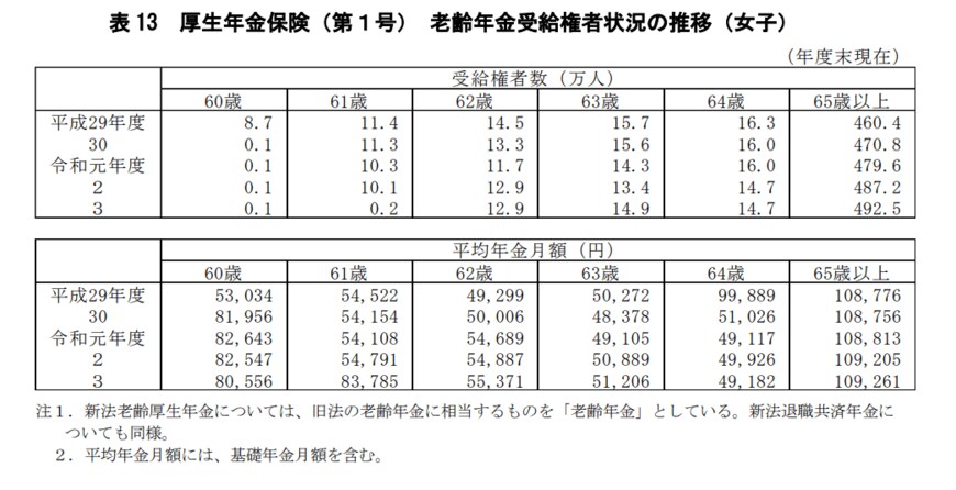 出所：厚生労働省「令和3年度　厚生年金保険・国民年金事業の概況」