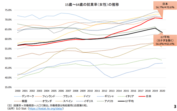 出所：財務省「男女間賃金格差の国際比較と日本における要因分析」