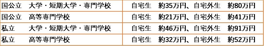 ※文部科学省「高等教育段階の教育費負担軽減」参照