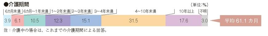 出所：公益財団法人 生命保険文化センター「介護にはどれくらいの費用・期間がかかる？」