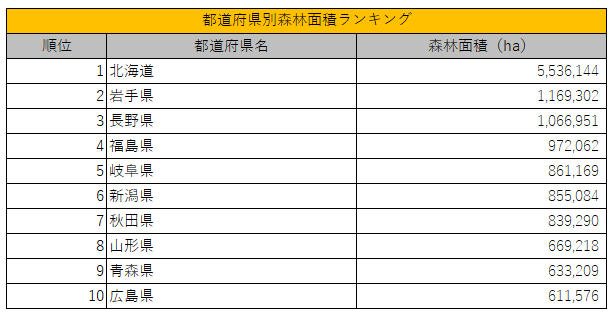 出所：林野庁「都道府県別森林率・人工林率（令和4年3月31日現在）」