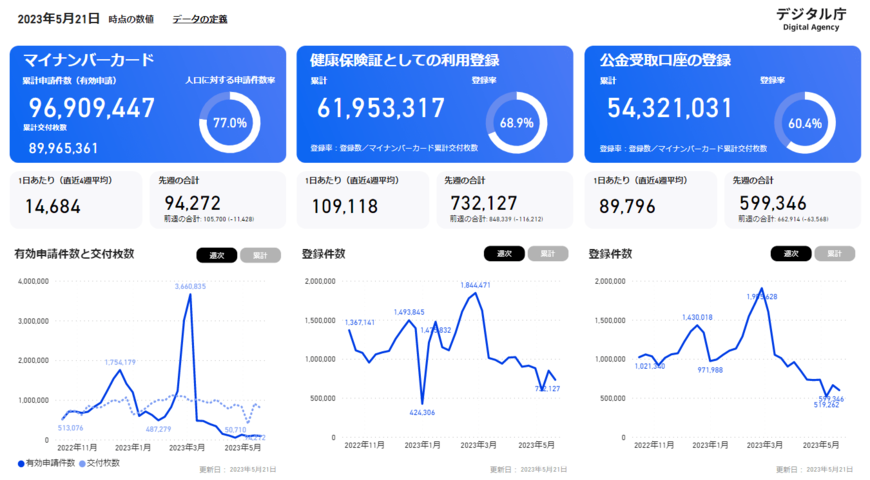 【2023年6月】最新のマイナンバーカード申請率は？健康保険証の登録率は70％目前