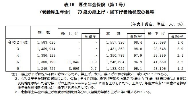 出所：厚生労働省年金局「令和6年度 厚生年金保険・国民年金事業の概況」