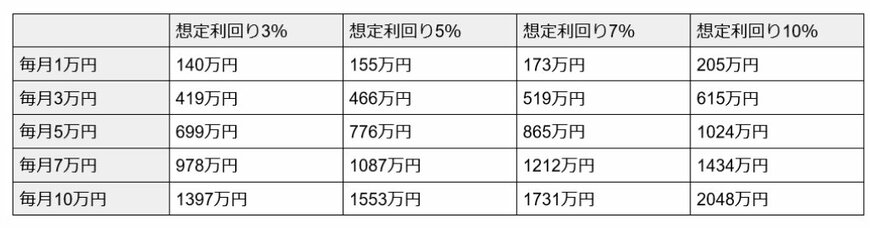 出所：金融庁「つみたてシミュレーター」をもとにLIMO編集部作成