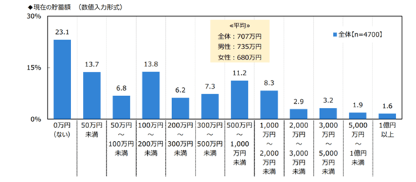 出所：ジブラルタ生命保険株式会社調べ「おひとりさまに関する調査 2022」