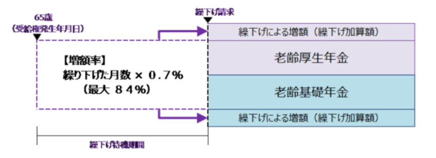 出所：日本年金機構「年金の繰下げ受給」