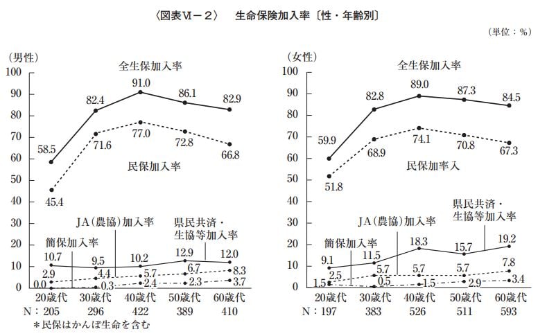 出所：生命保険文化センター「令和元年度　生活保障に関する調査」