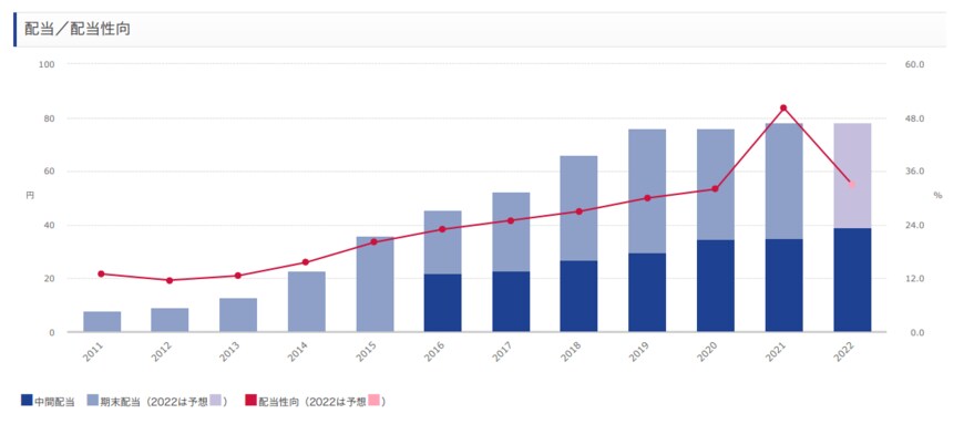 出所：オリックス株式会社　公式サイト