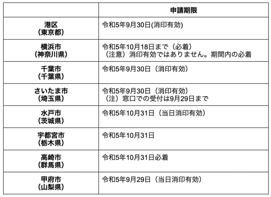 出所：各市区町村のホームページを参考に筆者作成