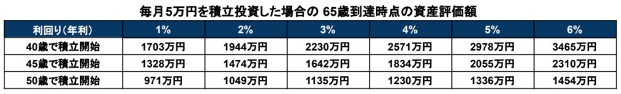 出所：金融庁「資産運用シミュレーション」をもとに筆者作成