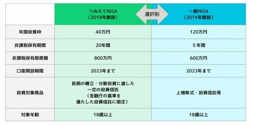 出所:金融庁「NISAを知る」をもとにLIMO編集部作成