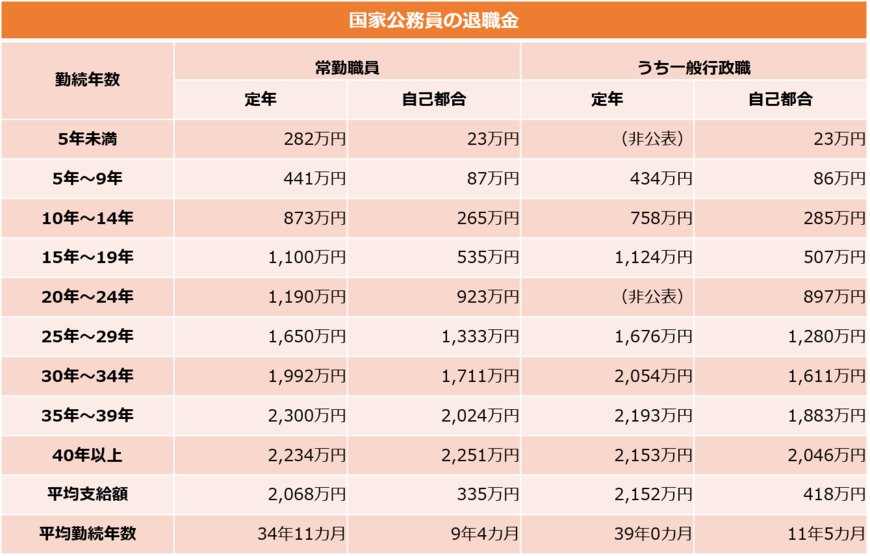 （内閣官房内閣人事局「退職手当の支給状況」をもとに編集部作成）