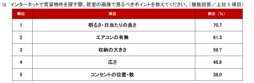 出所：アットホーム株式会社「不動産のプロが選ぶ！「物件画像で見るべきポイント」ランキング」