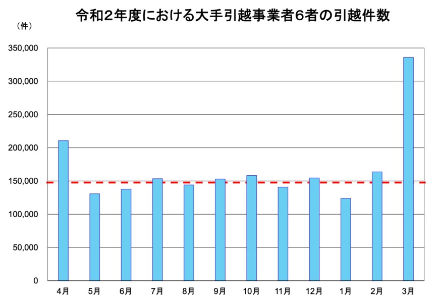 出所：国土交通省「引越時期の分散に向けたお願い（参考資料）大手引越事業者の月別引越件数」