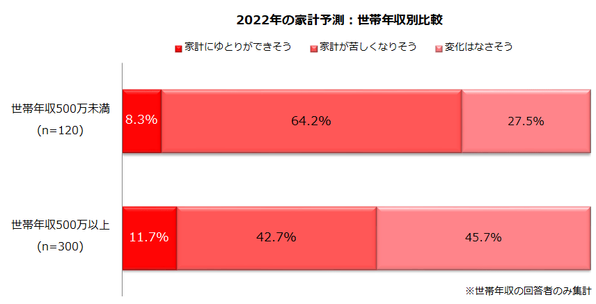 出典元：『しゅふＪＯＢ総研』の「家計と収入の増やし方2022年」