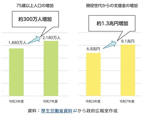 出所:政府広報オンライン「後期高齢者医療制度 医療費の窓口負担割合はどれくらい?」