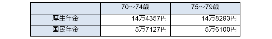 出所：厚生労働省「令和3年度 厚生年金保険・国民年金事業の概況」をもとに筆者作成