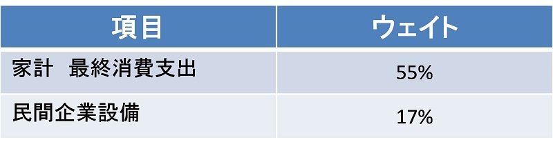 出所：ブルームバーグのデータを基にアセットマネジメントOneが作成。
※2018年４Qのデータ、支出サイド、季節調整済み。
