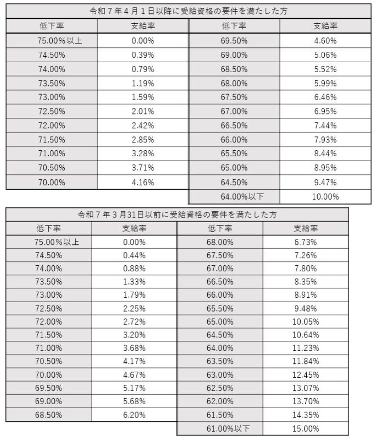 出所:厚生労働省「Q&A~高年齢雇用継続給付~」